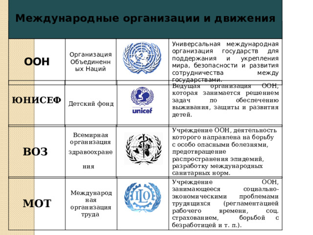 Международные организации и движения Международная организация или движение ООН Эмблема Организация Объединенных Наций Статус и роль Универсальная международная организация государств для поддержания и укрепления мира, безопасности и развития сотрудничества между государствами. ЮНИСЕФ Детский фонд Ведущая организация ООН, которая занимается решением задач по обеспечению выживания, защиты и развития детей. ВОЗ Всемирная организация здравоохранения  Учреждение ООН, деятельность которого направлена на борьбу с особо опасными болезнями, предотвращение распространения эпидемий, разработку международных санитарных норм. МОТ Международная организация труда Учреждение ООН, занимающееся социально-экономическими проблемами трудящихся (регламентацией рабочего времени, соц. страхованием, борьбой с безработицей и т. п.). 