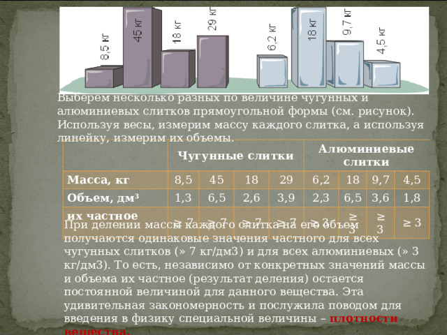 Выберем несколько разных по величине чугунных и алюминиевых слитков прямоугольной формы (см. рисунок). Используя весы, измерим массу каждого слитка, а используя линейку, измерим их объемы. Чугунные слитки Масса, кг 8,5 Объем, дм 3 1,3 их частное 45 18 6,5 ≥ 7 2,6 Алюминиевые слитки 29 ≥ 7 6,2 3,9 ≥ 7 2,3 18 ≥ 7 ≥ 3 6,5 9,7 3,6 ≥ 3 4,5 1,8 ≥ 3 ≥ 3 При делении массы каждого слитка на его объем получаются одинаковые значения частного для всех чугунных слитков (» 7 кг/дм3) и для всех алюминиевых (» 3 кг/дм3). То есть, независимо от конкретных значений массы и объема их частное (результат деления) остается постоянной величиной для данного вещества. Эта удивительная закономерность и послужила поводом для введения в физику специальной величины – плотности вещества.  