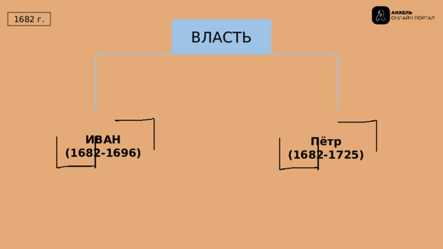  1682 г. ВЛАСТЬ ИВАН  (1682-1696) Пётр  (1682-1725) 