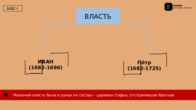  1682 г. ВЛАСТЬ ИВАН  (1682-1696) Пётр  (1682-1725)  Реальная власть была в руках их сестры – царевны Софьи, отстранившая братьев 