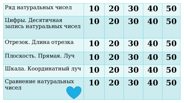 Ряд натуральных чисел 10 Цифры. Десятичная запись натуральных чисел Отрезок. Длина отрезка 20 10 10 Плоскость. Прямая. Луч 30 20 40 Шкала. Координатный луч 10 30 20 10 50 Сравнение натуральных чисел 40 30 20 10 20 30 40 50 20 40 30 50 40 50 30 50 40 50 