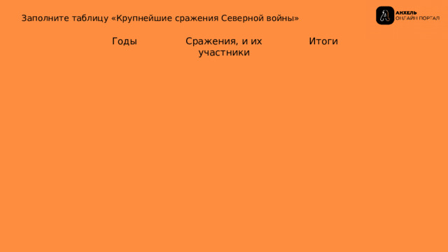 Заполните таблицу «Крупнейшие сражения Северной войны» Годы Сражения, и их участники Итоги 