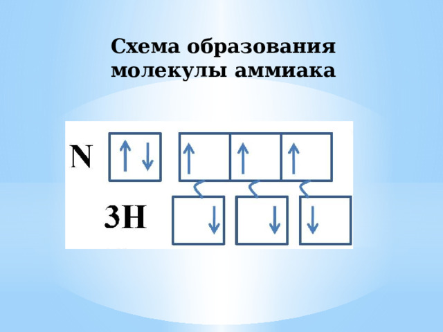 Схема образования молекулы аммиака 