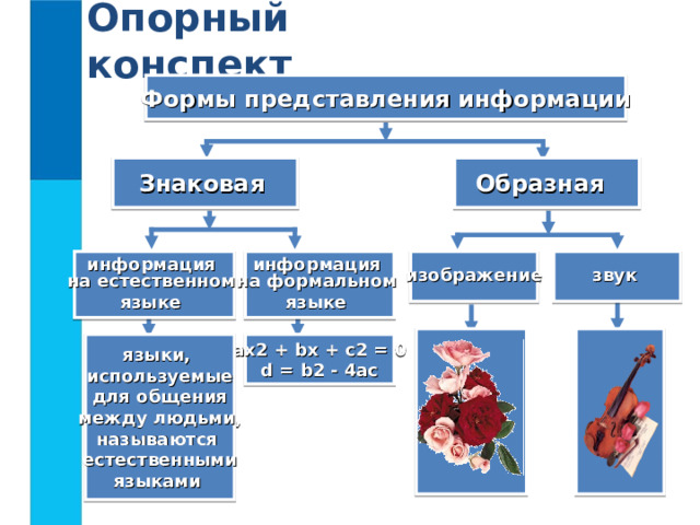 Опорный конспект Формы представления информации Знаковая  Образная   информация на естественном языке  информация на формальном языке  изображение звук  языки, используемые для общения между людьми, называются естественными языками  ax2 + bx + c2 = 0 d = b2 - 4ac 