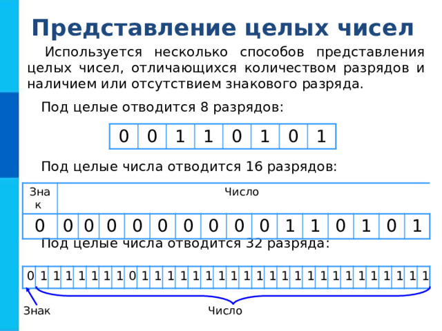 Представление целых чисел Используется несколько способов представления целых чисел, отличающихся количеством разрядов и наличием или отсутствием знакового разряда. Под целые отводится 8 разрядов: 0 0 1 1 0 1 0 1 Под целые числа отводится 16 разрядов: Знак Число 0 0 0 0 0 0 0 0 0 0 1 1 0 1 0 1 Под целые числа отводится 32 разряда: 0 1 1 1 1 1 1 1 0 1 1 1 1 1 1 1 1 1 1 1 1 1 1 1 1 1 1 1 1 1 1 1 Знак Число 