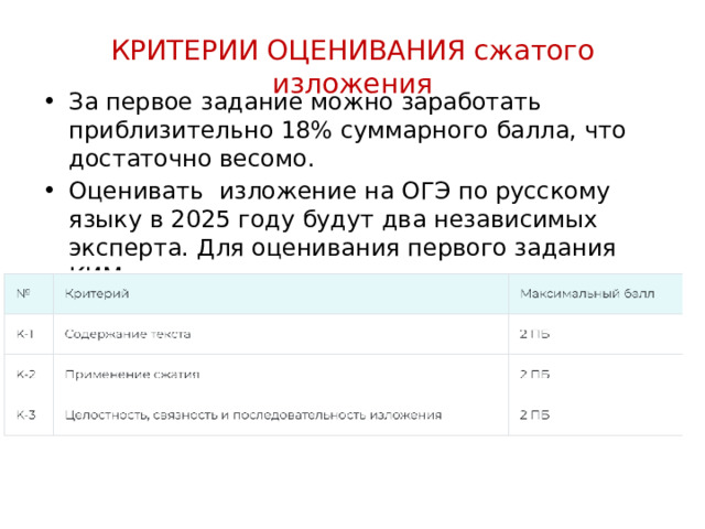 КРИТЕРИИ ОЦЕНИВАНИЯ сжатого изложения За первое задание можно заработать приблизительно 18% суммарного балла, что достаточно весомо. Оценивать  изложение на ОГЭ по русскому языку в 2025 году будут два независимых эксперта. Для оценивания первого задания КИМа определены такие критерии оценивания: 