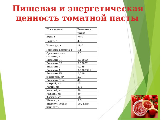    Пищевая и энергетическая ценность томатной пасты       Показатель Томатная паста Вода, г    70,0 Белки, г 4,8 Углеводы, г 19,0 Пищевые волокна, г 1,1 Органические кислоты, мг 2,5 Витамин B1 0,00002 Витамин B2 0,00002 Витамин C 0,045 Витамин А 0,0000375 Витамин PP β-каротин, мг 0,019 2,0 Витамин С, мг 45 Натрий, мг 15 Калий, мг 875 Кальций, мг 20 Магний, мг 50 Фосфор, мг 68 Железо, мг 2,3 Энергетическая ценность, 102 ккал  Производство томатной пасты в России  