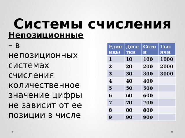 Системы счисления  Непозиционные – в непозиционных системах счисления количественное значение цифры не зависит от ее позиции в числе Единицы Десятки 1 10 Сотни 2 3 Тысячи 100 20 1000 30 4 200 2000 300 40 5 3000 50 400 6 7 60 500 70 600 8 700 80 9 90 800 900 