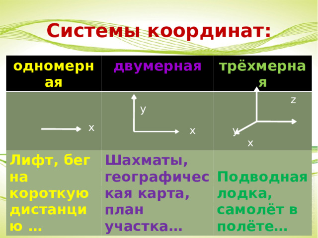 Системы координат: одномерная двумерная трёхмерная Лифт, бег на короткую дистанцию …  y Шахматы, географическая карта, план участка…  z  Подводная лодка, самолёт в полёте…  x   x  y  x 