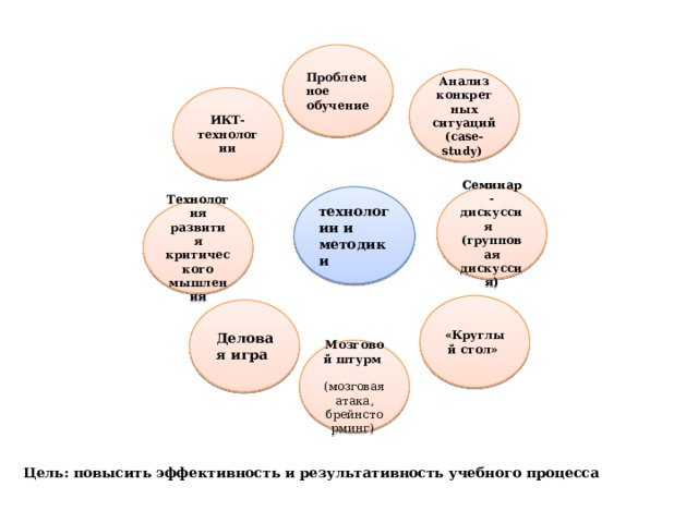 Проблемное обучение  Анализ конкретных ситуаций (case-study)  ИКТ-технологии технологии и методики Семинар-дискуссия  (групповая дискуссия) Технология развития критического мышления   «Круглый стол»  Деловая игра Технологии и методики Мозговой штурм  (мозговая атака, брейнсторминг)   Цель: повысить эффективность и результативность учебного процесса  