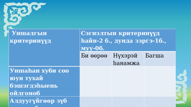  Уншалгын критеринүүд Сэгнэлтын критеринүүд Би өөрөө hайн-2 б., дунда зэргэ-1б., муу-0б. Уншаhан хуби соо юун тухай бэшэгдэhыень ойлгоноб Алдуугүйгөөр зүб уншанаб   Нүхэрэй hанамжа   Багша          Уншалгын критеринууд Сэгнэлтын критеринууд Уншаhан хуби соо юун тухай бэшэгдэhыень ойлгоноб Би өөрөө hайн-2 б., дунда зэргэ-1б., муу-0б. Алдуугүйгөөр зүб уншанаб   Нүхэрэй hанамжа     Багша       