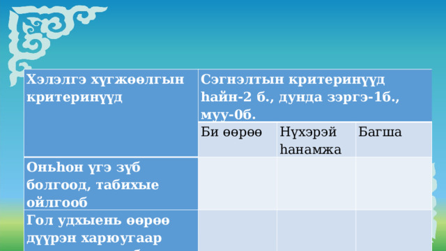 Хэлэлгэ хүгжөөлгын критеринүүд Сэгнэлтын критеринүүд Би өөрөө hайн-2 б., дунда зэргэ-1б., муу-0б. Оньhон үгэ зүб болгоод, табихые ойлгооб Гол удхыень өөрөө дүүрэн харюугаар хэлэжэ шадааб   Нүхэрэй hанамжа   Багша         Хэлэлгэ хүгжөөлгын критеринууд Сэгнэлтын критеринууд Оньhон үгэ зүб болгоод табихы ойлгооб Би өөрөө hайн-2 б., дунда зэргэ-1б., муу-0б. Гол удхыень өөрөө дүүрэн харюугаар хэлэжэ шадааб   Нүхэрэй hанамжа     Багша       