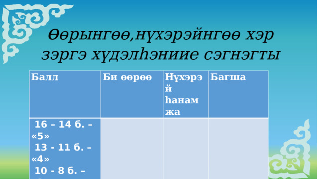 ɵ ɵрынгɵɵ,нүхэрэйнгɵɵ хэр зэргэ хүдэлhэниие сэгнэгты    Балл Би ɵɵрɵɵ   16 – 14 б. – «5»    13 - 11 б. – «4» Нүхэрэй hанамжа   Багша  10 - 8 б. – «3»  7 – 5 б. - «2»     