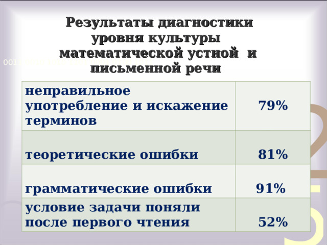  Результаты диагностики уровня культуры математической устной и письменной речи неправильное употребление и искажение терминов  79%  теоретические ошибки  81%  грамматические ошибки  91% условие задачи поняли после первого чтения  52% 