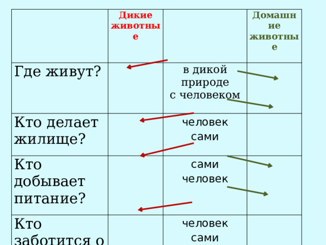   Где живут? Дикие животные   Кто делает жилище?     Домашние животные в дикой природе Кто добывает питание? Кто заботится о потомстве?   человек с человеком         сами     сами     человек   человек   сами   