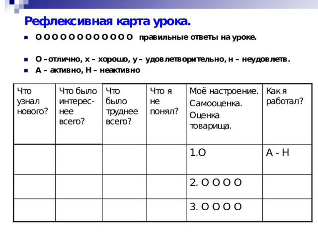   Рефлексивная карта урока.    O O O O O O O O O O O O правильные ответы на уроке.  О –отлично, х – хорошо, у – удовлетворительно, н – неудовлетв. А – активно, Н – неактивно Что узнал нового? Что было интерес-нее всего? Что было труднее всего? Что я не понял? Моё настроение. Самооценка. Оценка товарища. 1.O  Как я работал? 2. O O O O А - Н 3. O O O O    