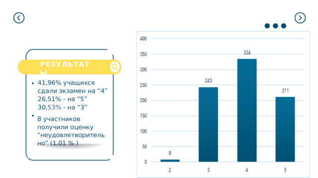 300 216  чел. РЕЗУЛЬТАТЫ 206  чел. 200 41,96% учащихся сдали  экзамен  на  “4” 26,51 %  -  на  “5”  3 0 ,53%  -  на  “3” 100 8  участников получили  оценку “неудовлетворительно” (1,01 %  ) 1  чел. 0  -  28 0 29  -  45 46  -  57 58  -  68  