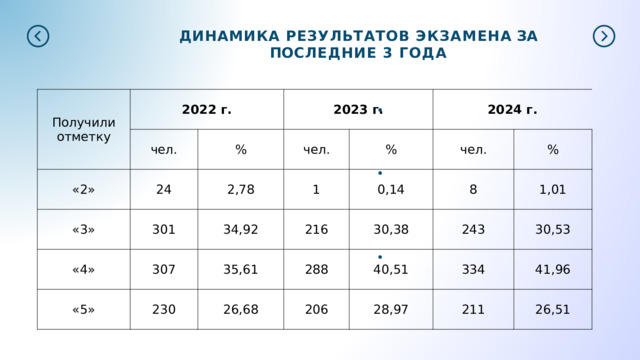 ДИНАМИКА РЕЗУЛЬТАТОВ ЭКЗАМЕНА ЗА ПО СЛЕДНИЕ 3 ГОДА Получили отметку 2022 г. «2» чел. 24 2023 г. «3» % «4» 2,78 чел. 301 307 1 2024 г. 34,92 % «5» 0,14 35,61 чел. 230 216 288 8 30,38 % 26,68 243 1,01 40,51 206 334 30,53 28,97 41,96 211 26,51 