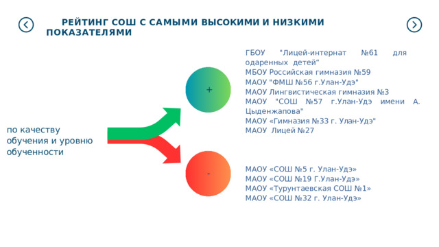 РЕЙТИНГ  СОШ  С  САМЫМИ ВЫСОКИМИ И НИЗКИМИ  ПОКАЗАТЕЛЯМИ ГБОУ 