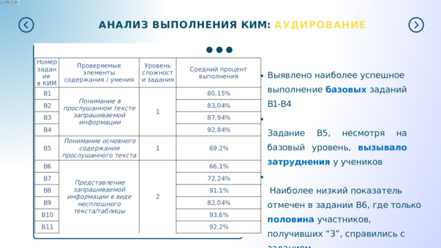 АНАЛИЗ  ВЫПОЛНЕНИЯ  КИМ:  АУДИРОВАНИЕ Номер B1 Проверяемые элементы содержания / умения задания  в КИМ Понимание в прослушанном тексте запрашиваемой Уровень сложности задания B2 информации Средний процент выполнения 1 B3 80,15% B4 B5 83,04% Понимание основного содержания прослушанного текста 87,94% B6 1 B7 Представление запрашиваемой информации в виде несплошного текста/таблицы 92,84% 69,2% 2 B8 66,1% B9 72,24% B10 B11 91,1% 82,04% 93,6% 92,2% Выявлено  наиболее  успешное выполнение  базовых  заданий  B1- B4 Задание  B5,  несмотря  на  базовый уровень,  вызывало  затруднения  у учеников Наиболее  низкий  показатель  отмечен в  задании  B6,  где только половина участников,  получивших  “3”, справились  с заданием  