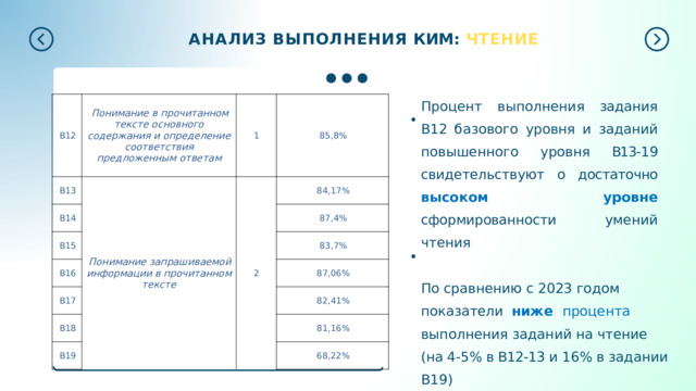 АНАЛИЗ  ВЫПОЛНЕНИЯ  КИМ:  ЧТЕНИЕ Процент  выполнения  задания  B12 базового  уровня  и  заданий повышенного  уровня  B13- 19 свидетельствуют  о достаточно высоком  уровне сформированности  умений  чтения По сравнению с 2023 годом показатели ниже процента выполнения  заданий  на  чтение  (на 4- 5% в В12-13 и  16%  в задании В19) B12 Понимание в прочитанном тексте основного содержания и определение соответствия предложенным ответам B13 Понимание запрашиваемой информации в прочитанном тексте 1 B14 B15 85,8% 2 84,17% B16 87,4% B17 83,7% B18 B19 87,06% 82,41% 81,16% 68,22% 