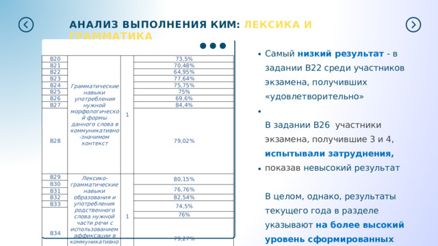 АНАЛИЗ  ВЫПОЛНЕНИЯ  КИМ:  ЛЕКСИКА  И  ГРАММАТИКА Самый  низкий  результат  -  в  задании B22  среди  участников  экзамена, получивших  «удовлетворительно» В  задании  B26  участники экзамена, получившие 3 и 4, испытывали затруднения, показав невысокий результат В  целом,  однако,  результаты  текущего года  в  разделе  указывают  на  более высокий  уровень  сформированных языковых  навыков  участников экзамена B20 Грамматические навыки B21 употребления нужной 1 B22 B23 морфологической формы 73,5% данного слова в 70,48% B24 B25 коммуникативно-значимом 64,95% 77,64% контекст B26 75,75% B27 75% B28 69,6% B29 Лексико-грамматические навыки 84,4% B30 образования и употребления 79,02% 1 родственного слова нужной 80,15% B31 части речи с использованием B32 аффиксации в коммуникативно-значимом контексте 76,76% B33 B34 82,54% 74,5% 76% 79,27%  