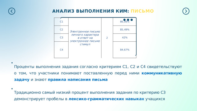АНАЛИЗ  ВЫПОЛНЕНИЯ  КИМ:  ПИСЬМО C1 C2 Электронное письмо личного характера в ответ на электронное письмо стимул C3 2 C4 86,06% 85,49% 42% 84,67% Проценты  выполнения  задания  согласно  критериям  С1,  C2  и  C4  свидетельствуют  о  том,  что участники  понимают  поставленную  перед  ними  коммуникативную  задачу  и  знают  правила написания  письма Традиционно  самый  низкий  процент  выполнения  задания  по  критерию  С3  демонстрирует пробелы  в  лексико- грамматических  навыках  учащихся 