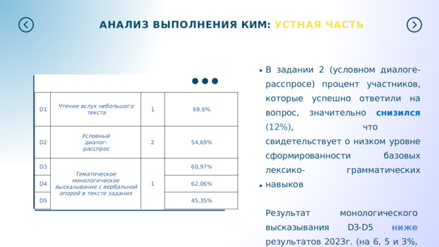 АНАЛИЗ  ВЫПОЛНЕНИЯ  КИМ:  УСТНАЯ  ЧАСТЬ В  задании  2  (условном  диалоге- расспросе)  процент  участников, которые  успешно  ответили  на  вопрос, значительно  снизился (12 % ) ,  что свидетельствует  о  низком  уровне сформированности  базовых  лексико- грамматических  навыков Результат  монологического высказывания  D3- D5 ниже результатов 2023г. (на 6, 5 и 3 %, соответственно) D1 Чтение вслух небольшого D2 D3 1 текста Условный D4 69,6% 2 Тематическое монологическое диалог- D5 54,69% 1 расспрос высказывание с вербальной опорой в тексте задания 60,97% 62,06% 45,35%  