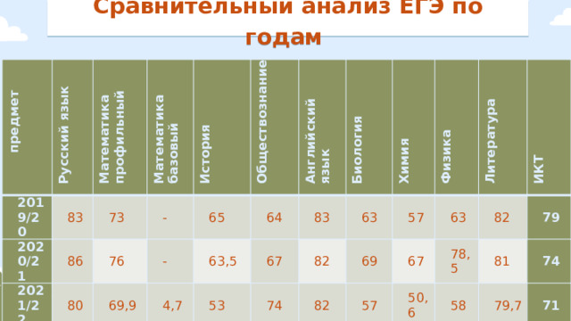 Сравнительный анализ ЕГЭ по годам предмет 2019/20 Русский язык 83 2020/21 Математика 86 2021/22 Математика профильный 73 базовый 2022/23 80 История 76 - 81 2023/24 69,9 - 65 Обществознание 64 61 Английский 74,8 4,7 63,5 83 4,8 язык 53 Биология 77,8 67 58 63 4,5 82 Химия   74 67 57 72,2 69 Физика 82 57 67 74 72, 7 63 Литература 75 54 78,5 50,6 82 ИКТ 65,8 71 58 81 79 79 56 74 79,7 71 71 79 60 76 53,2 