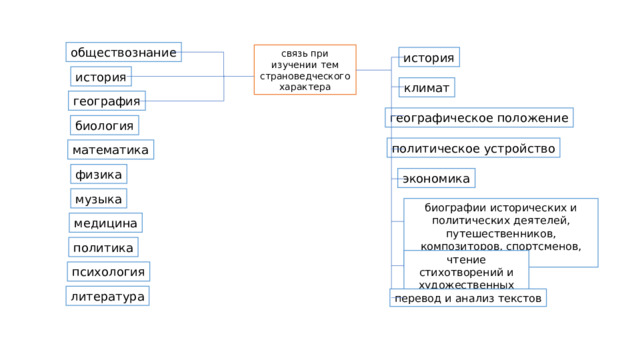 обществознание связь при изучении тем страноведческого характера история история климат география географическое положение биология политическое устройство математика физика экономика музыка биографии исторических и политических деятелей, путешественников, композиторов, спортсменов, писателей медицина политика чтение стихотворений и художественных текстов психология литература перевод и анализ текстов 
