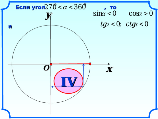  Если угол  , то  и y x O IV \ 12 