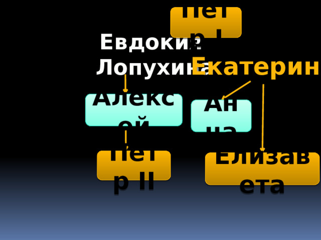 Пётр I Евдокия Лопухина Екатерина Алексей Анна Пётр II Елизавета 
