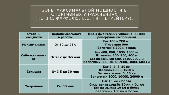 Зоны максимальной мощности в спортивных упражнениях  (по В.С. Фарфелю, Б.С. Гиппенрейтеру).   Степень мощности Продолжительность работы Максимальная Субмаксимальная Виды физических упражнений при рекордном выполнении От 20 до 25 с От 25 с до 3-5 мин Бег 100 и 200 м. Большая Плавание 50м Умеренная Бег 400, 800, 1000, 1500 м. От 3-5 до 30 мин Плавание 100, 200, 400 м Св. 30 мин Велогонка 200 м с хода Бег 2, 3, 5, 10 км Бег 15 км и более Бег на коньках 500, 1500, 3000 м Плавание 800, 1500 м Велогонки 300, 1000, 2000, 3000, 4000 м Спортивная ходьба 10 км и более Бег на коньках 5, 10 км Велогонки 5000, 10000, 20000 м Бег на лыжах 10 км и более Велогонки 100 км и более 