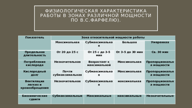 Физиологическая характеристика работы в зонах различной мощности по В.С.Фарфелю).   Показатель Зона относительной мощности работы Предельная длительность Максимальная От 20 до 25 с Потребление кислорода Субмаксимальная Незначительная От 25 с до 3-5 мин Большая Кислородный долг Почти субмаксимальная От 3-5 до 30 мин Умеренная Вентиляция легких и кровообращение Возрастает к максимальной Субмаксимальная Максимальная Биохимические сдвиги Св. 30 мин Незначительная Максимальная Субмаксимальные Пропорциональна мощности Субмаксимальная максимальная Пропорциональна мощности Максимальные максимальные Пропорциональна мощности Незначительные 