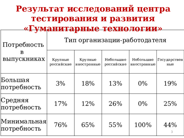 Результат исследований центра тестирования и развития «Гуманитарные технологии» Потребность в выпускниках Тип организации-работодателя Крупные российские Большая потребность 3% Средняя потребность Крупные иностранные Небольшие российские 17% 18% Минимальная потребность 13% 12% Небольшие иностранные 76% Государственные 26% 65% 0% 55% 0% 19% 25% 100% 44%  