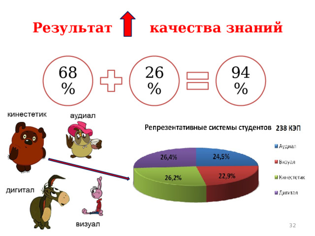 Результат качества знаний 68 % 26 % 94 % 32 