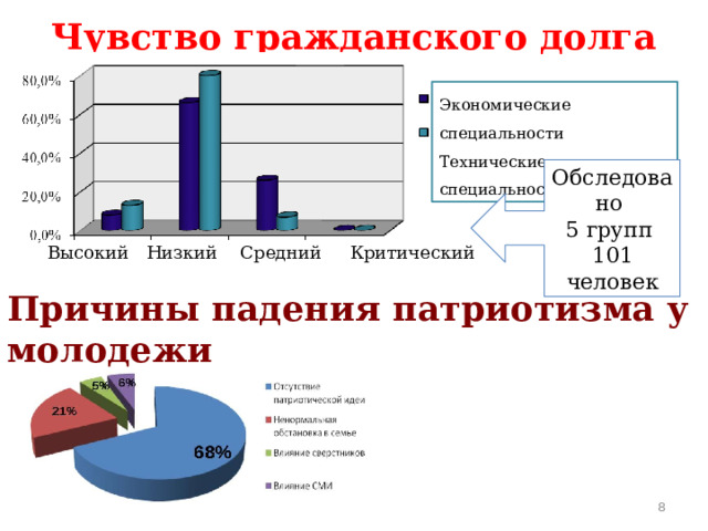 Чувство гражданского долга Экономические специальности Технические специальности Обследовано 5 групп 101 человек Высокий Низкий Средний Критический Причины падения патриотизма у молодежи 5 