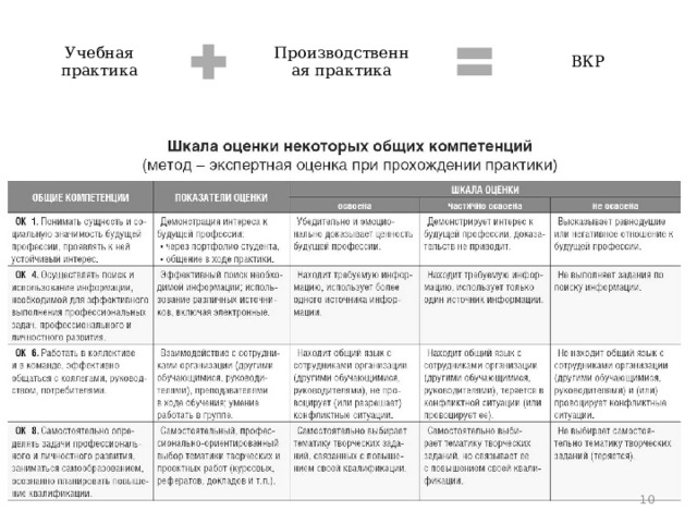 ВКР Учебная практика Производственная практика 10 