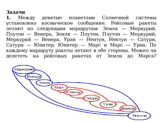 Задачи  1.  Между девятью планетами Солнечной системы установлено космическое сообщение. Рейсовые ракеты летают по следующим маршрутам: Земля — Меркурий, Плутон — Венера, Земля — Плутон, Плутон — Меркурий, Меркурий — Венера, Уран — Нептун, Нептун — Сатурн, Сатурн — Юпитер, Юпитер — Марс и Марс — Уран. По каждому маршруту ракеты летают в обе стороны. Можно ли долететь на рейсовых ракетах от Земли до Марса?   
