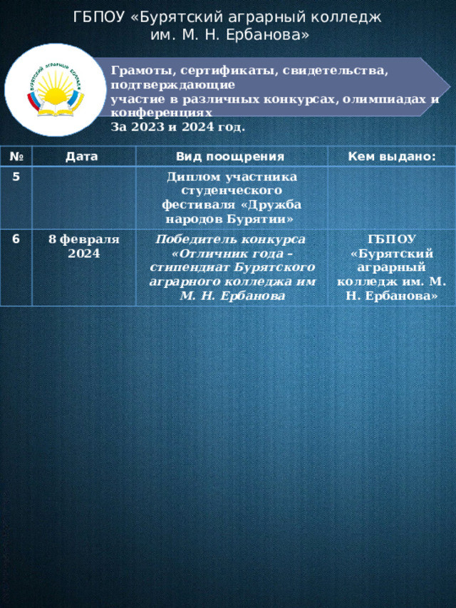 ГБПОУ «Бурятский аграрный колледж им. М. Н. Ербанова» Грамоты, сертификаты, свидетельства, подтверждающие участие в различных конкурсах, олимпиадах и конференциях За 2023 и 2024 год. № Дата 5 Вид поощрения 6 Кем выдано: 8 февраля 2024 Диплом участника студенческого фестиваля «Дружба народов Бурятии» Победитель конкурса «Отличник года – стипендиат Бурятского аграрного колледжа им М. Н. Ербанова ГБПОУ «Бурятский аграрный колледж им. М. Н. Ербанова» 