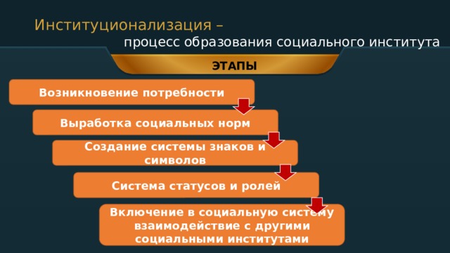 Институционализация – процесс образования социального института ЭТАПЫ Возникновение потребности Выработка социальных норм Создание системы знаков и символов Система статусов и ролей Включение в социальную систему взаимодействие с другими социальными институтами 