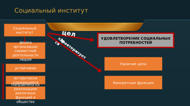 цель характеризуется Социальный институт Социальный институт УДОВЛЕТВОРЕНИЕ СОЦИАЛЬНЫХ ПОТРЕБНОСТЕЙ форма организации совместной деятельности людей Наличие цели устойчивая исторически сложившаяся Конкретные функции Направлена на реализацию различных функций в обществе 