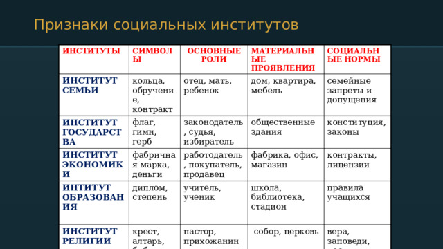 Признаки социальных институтов ИНСТИТУТЫ СИМВОЛЫ ИНСТИТУТ СЕМЬИ ИНСТИТУТ ГОСУДАРСТВА ОСНОВНЫЕ РОЛИ кольца, обручение, контракт флаг, гимн, герб ИНСТИТУТ ЭКОНОМИКИ отец, мать, ребенок МАТЕРИАЛЬНЫЕ ПРОЯВЛЕНИЯ дом, квартира, мебель ИНТИТУТ ОБРАЗОВАНИЯ фабричная марка, деньги законодатель, судья, избиратель СОЦИАЛЬНЫЕ НОРМЫ общественные здания работодатель, покупатель, продавец семейные запреты и допущения диплом, степень ИНСТИТУТ РЕЛИГИИ конституция, законы фабрика, офис, магазин учитель, ученик крест, алтарь, библия контракты, лицензии школа, библиотека, стадион пастор, прихожанин правила учащихся  собор, церковь вера, заповеди, посты 