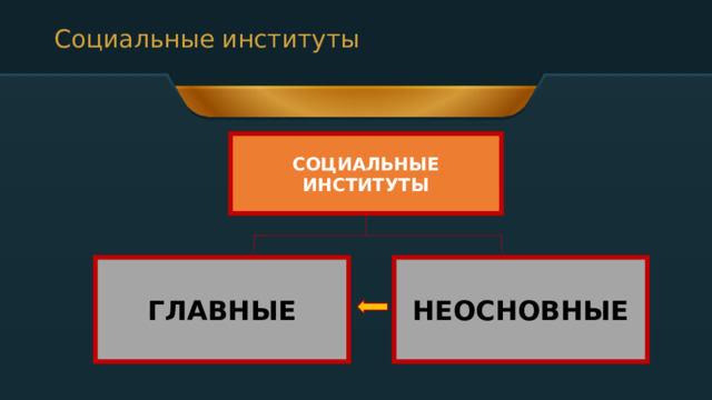Социальные институты СОЦИАЛЬНЫЕ ИНСТИТУТЫ ГЛАВНЫЕ НЕОСНОВНЫЕ 