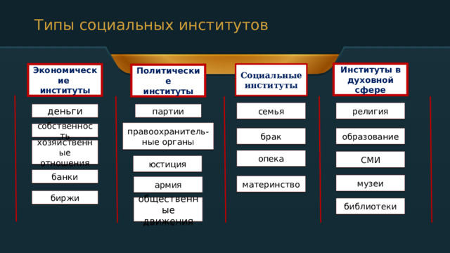 Типы социальных институтов Институты в духовной сфере Социальные институты Экономические институты Политические институты семья религия партии деньги правоохранитель- ные органы собственность брак образование хозяйственные отношения опека СМИ юстиция банки музеи материнство армия биржи общественные движения библиотеки 