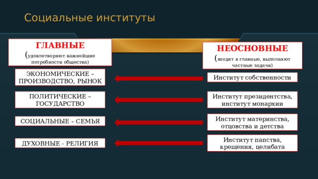 Социальные институты ГЛАВНЫЕ ( удовлетворяют важнейшие потребности общества) НЕОСНОВНЫЕ ( входят в главные, выполняют частные задачи) ЭКОНОМИЧЕСКИЕ – ПРОИЗВОДСТВО, РЫНОК Институт собственности Институт президентства, институт монархии ПОЛИТИЧЕСКИЕ – ГОСУДАРСТВО Институт материнства, отцовства и детства СОЦИАЛЬНЫЕ – СЕМЬЯ Институт папства, крещения, целибата ДУХОВНЫЕ - РЕЛИГИЯ 