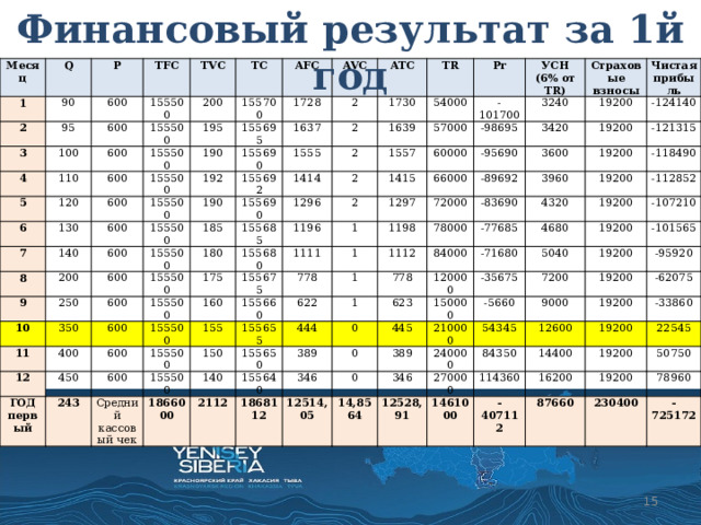 Финансовый результат за 1й год Месяц 1 Q 2 90 P 600 95 3 TFC 600 100 4 TVC 155500 TC 600 200 5 110 155500 195 AFC 155700 600 155500 120 6 190 155500 155695 600 130 7 1728 AVC 155690 600 1637 155500 192 8 2 ATC 140 155500 200 9 2 190 155692 600 TR 1730 1555 10 54000 250 1639 1414 2 155690 185 600 155500 Pr 1296 155500 155685 180 11 600 1557 57000 350 2 -101700 УСН 2 400 155500 12 600 175 60000 155680 1196 1415 -98695 3240 (6% от TR) Страховые взносы 600 ГОД первый 155500 160 155675 1111 450 66000 1 1297 19200 -95690 3420 Чистая прибыль 155660 155 778 72000 600 243 1198 1 155500 -124140 -89692 19200 3600 155500 1 622 155655 150 1112 Средний кассовый чек 78000 -121315 3960 -83690 19200 155650 1 1866000 444 778 84000 140 4320 19200 -77685 -118490 120000 155640 389 0 2112 623 -71680 4680 -112852 19200 0 445 346 1868112 150000 -107210 19200 5040 -35675 12514,05 210000 389 0 -101565 -5660 7200 19200 14,8564 240000 346 19200 54345 9000 -95920 270000 12528,91 12600 19200 84350 -62075 1461000 14400 -33860 19200 114360 -407112 19200 16200 22545 87660 19200 50750 78960 230400 -725172  