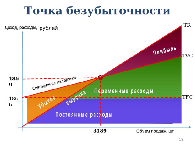 Точка безубыточности TR рублей TVC 1869 TFC 1866 3189  