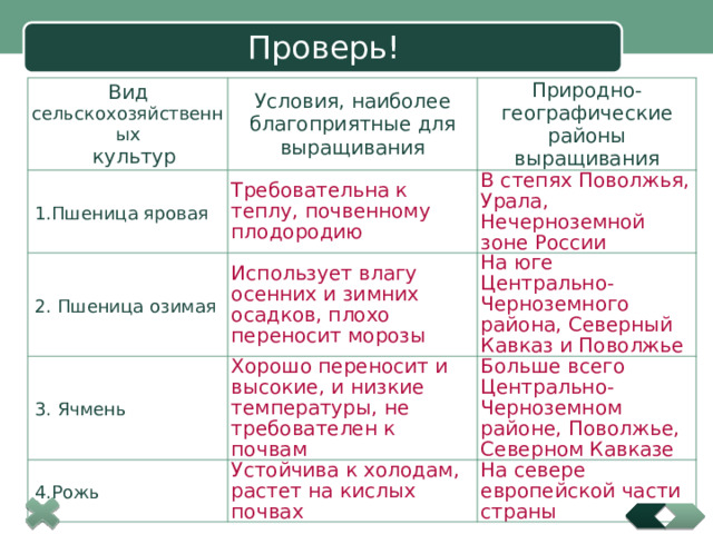 Проверь! Вид сельскохозяйственны х  культур Условия, наиболее благоприятные для выращивания 1.Пшеница яровая Природно-географические районы выращивания Требовательна к теплу, почвенному плодородию 2. Пшеница озимая В степях Поволжья, Урала, Нечерноземной зоне России Использует влагу осенних и зимних осадков, плохо переносит морозы 3. Ячмень 4.Рожь На юге Центрально-Черноземного района, Северный Кавказ и Поволжье Хорошо переносит и высокие, и низкие температуры, не требователен к почвам Больше всего Центрально-Черноземном районе, Поволжье, Северном Кавказе Устойчива к холодам, растет на кислых почвах На севере европейской части страны 