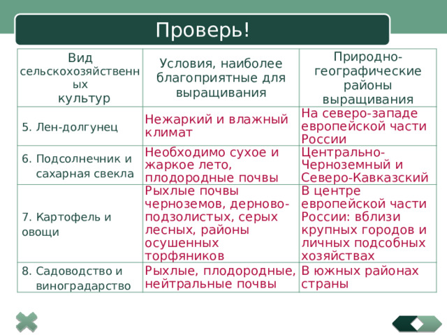 Проверь! Вид сельскохозяйственны х  культур Условия, наиболее благоприятные для выращивания 5. Лен-долгунец Природно-географические районы выращивания Нежаркий и влажный климат 6. Подсолнечник и На северо-западе европейской части России  сахарная свекла Необходимо сухое и жаркое лето, плодородные почвы 7. Картофель и овощи 8. Садоводство и Центрально-Черноземный и Северо-Кавказский Рыхлые почвы черноземов, дерново-подзолистых, серых лесных, районы осушенных торфяников В центре европейской части России: вблизи крупных городов и личных подсобных хозяйствах  виноградарство Рыхлые, плодородные, нейтральные почвы В южных районах страны 